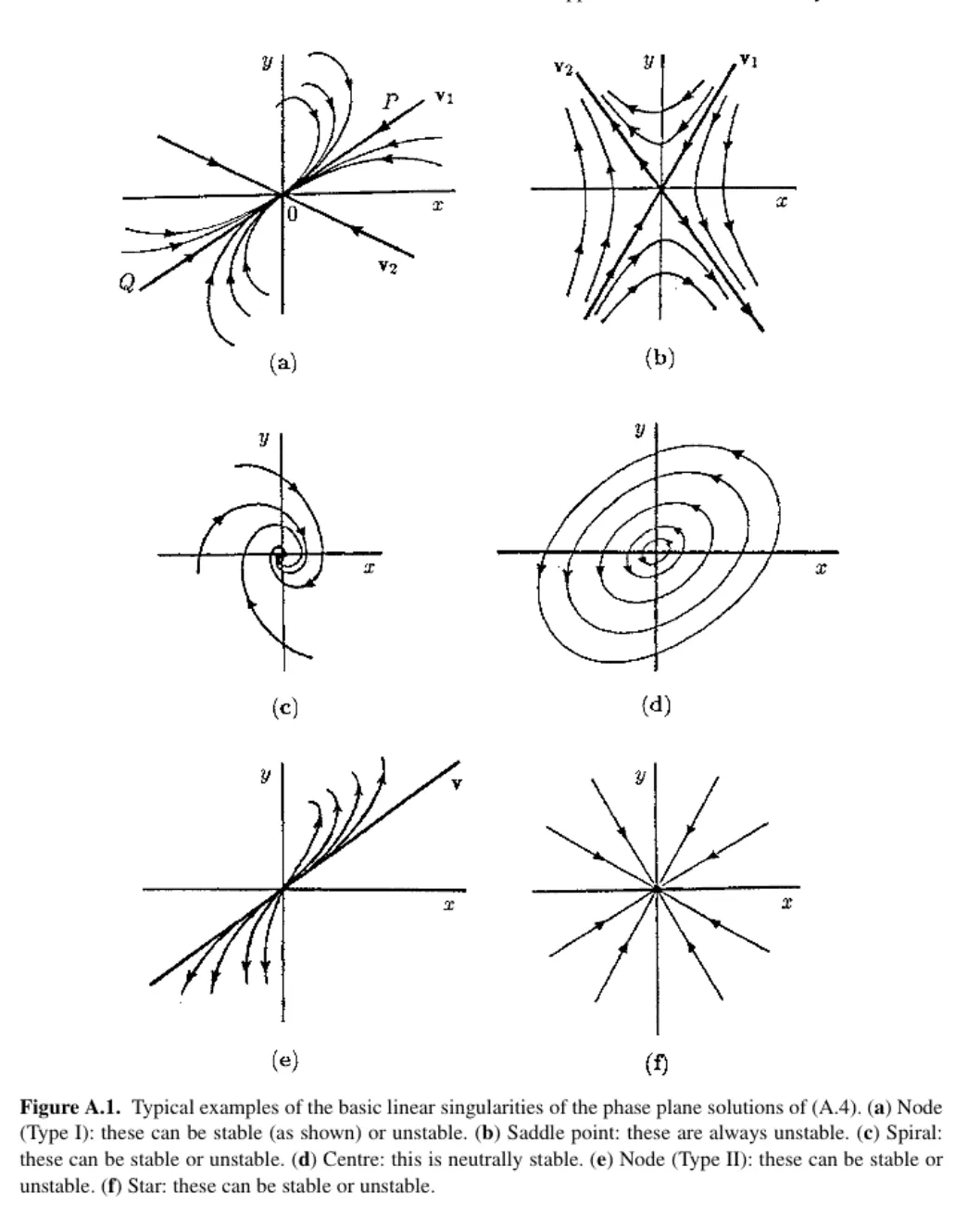 Primary-source scan of Figure A.1 from Murray's Mathematical Biology I showing typical basic linear singularities of phase plane solutions.
