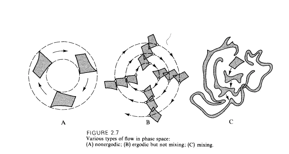 Primary-source scan of Figure 2.7 from Prigogine's From Being to Becoming, showing nonergodic, ergodic but not mixing, and mixing flows in phase space.