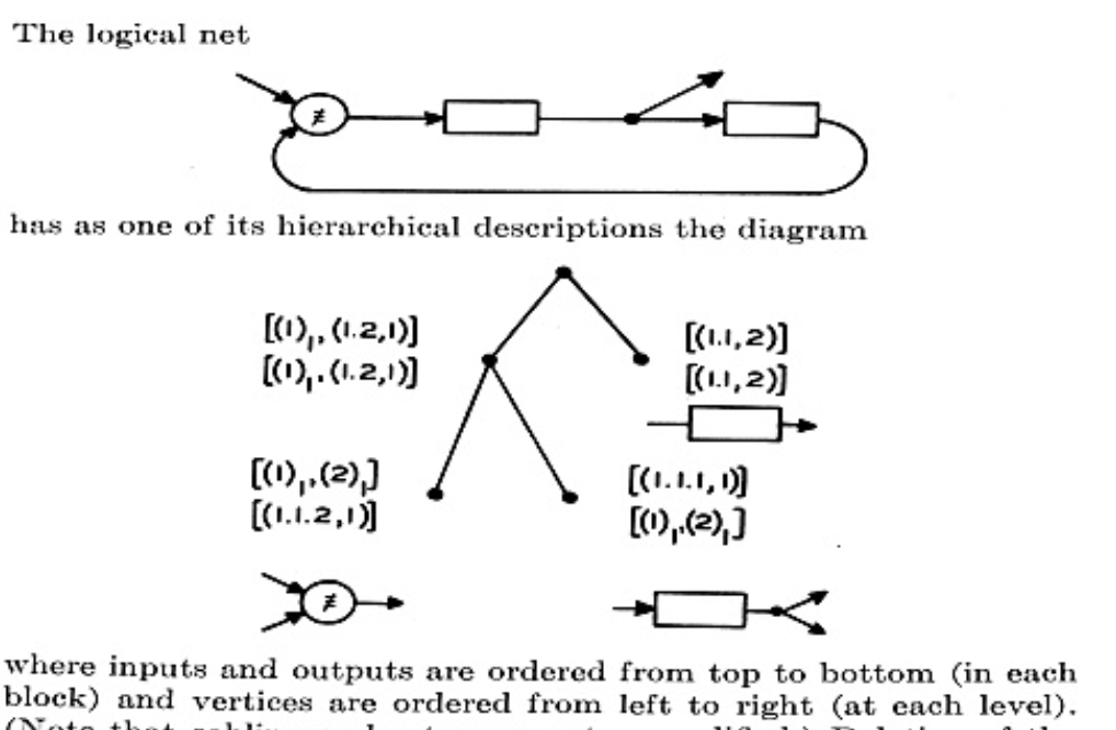 Primary-source scan from John H. Holland showing Figure 3, an example of a hierarchical description for a logical net.