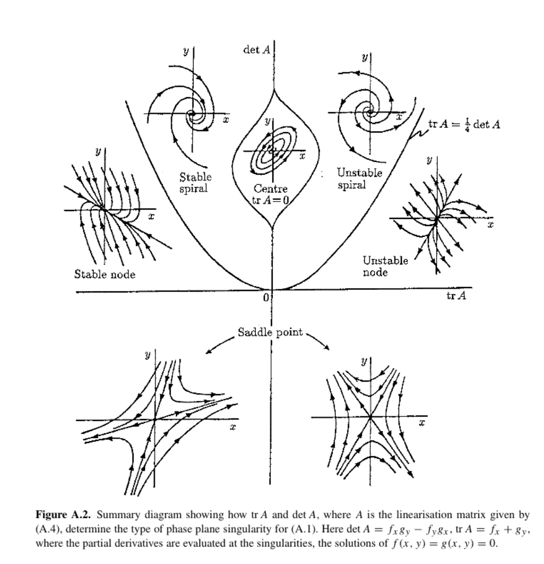Primary-source scan of Figure A.2 from Murray's Mathematical Biology I showing the trace-determinant summary diagram for phase plane singularities.