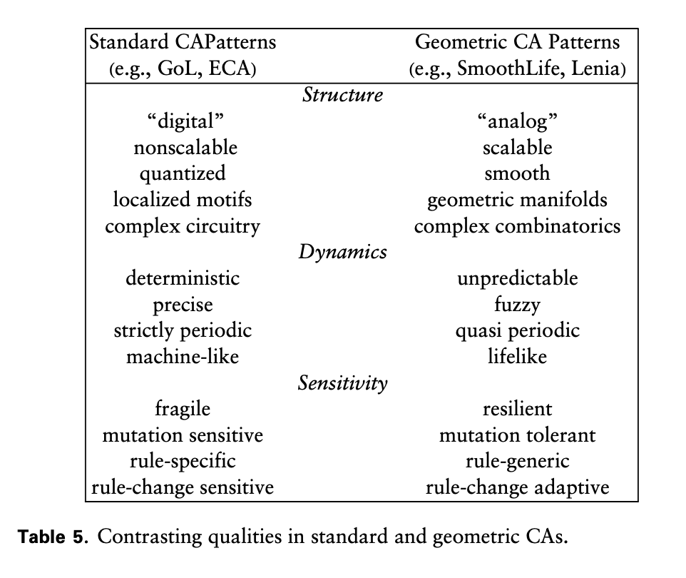 Primary-source screenshot of Table 5 from Chan's Lenia paper, contrasting standard cellular automata patterns with geometric cellular automata patterns such as SmoothLife and Lenia.